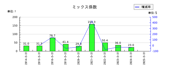Eストアーのミックス係数の推移