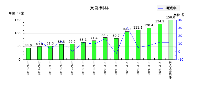 野村総合研究所の通期の営業利益推移