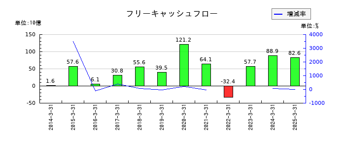 野村総合研究所のフリーキャッシュフロー推移