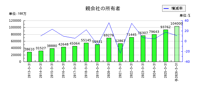 野村総合研究所の通期の純利益推移