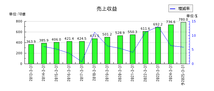 野村総合研究所の通期の売上高推移