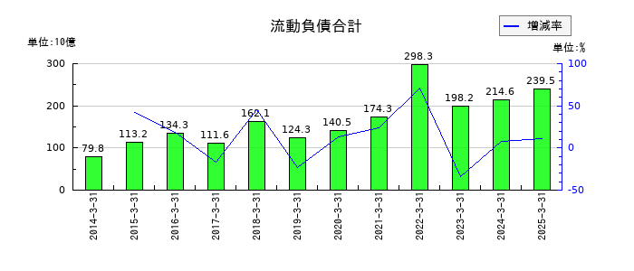 野村総合研究所の流動負債合計の推移