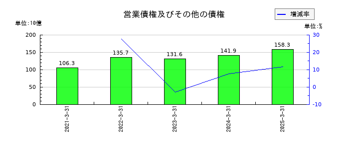 野村総合研究所の営業債権及びその他の債権の推移