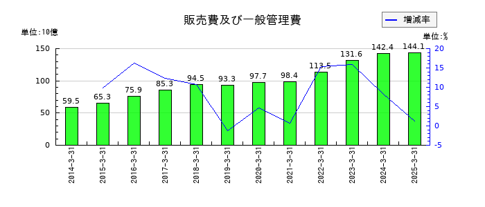野村総合研究所の販売費及び一般管理費の推移