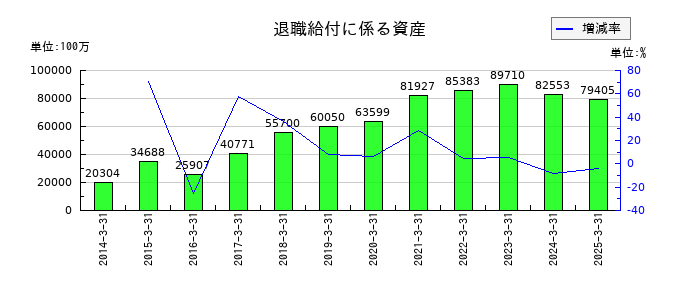野村総合研究所の退職給付に係る資産の推移