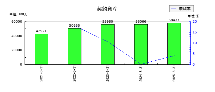 野村総合研究所の契約資産の推移