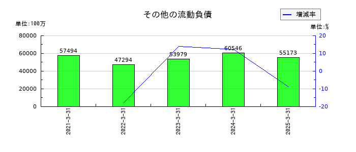 野村総合研究所のその他の流動負債の推移