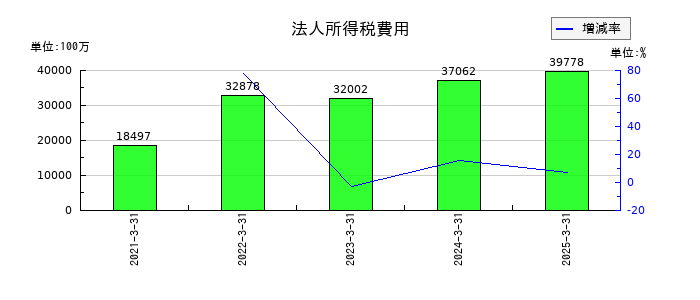 野村総合研究所の法人所得税費用の推移