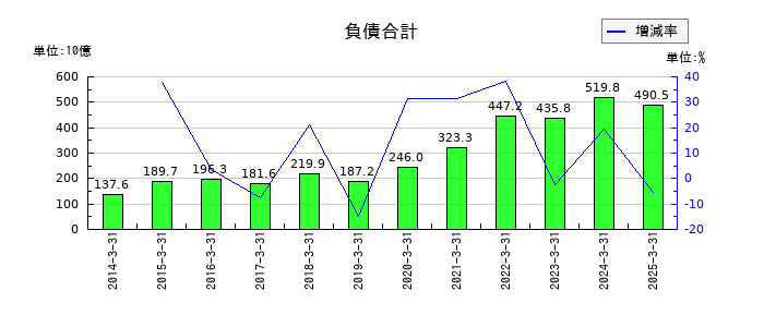 野村総合研究所の負債合計の推移