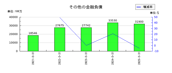 野村総合研究所のその他の金融負債の推移