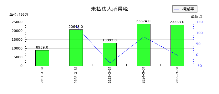 野村総合研究所の未払法人所得税の推移
