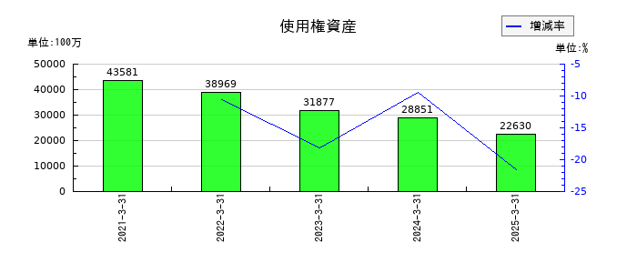 野村総合研究所の使用権資産の推移