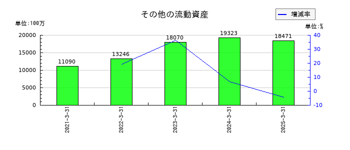 野村総合研究所のその他の流動資産の推移