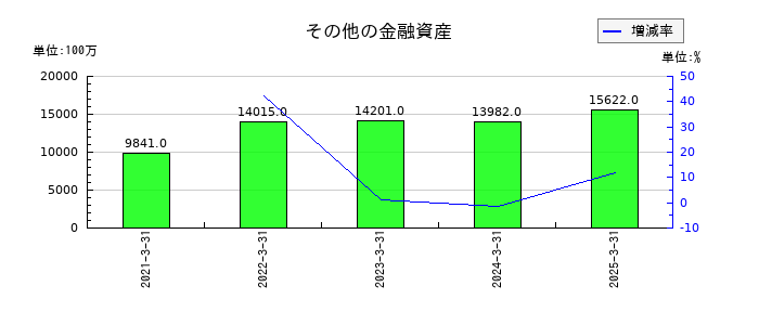 野村総合研究所のその他の金融資産の推移