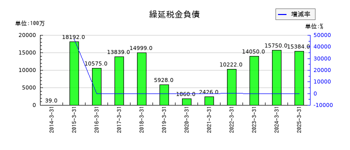 野村総合研究所の繰延税金負債の推移
