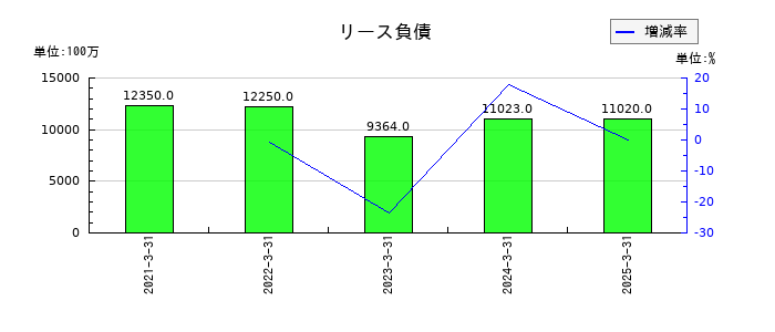 野村総合研究所のリース負債の推移