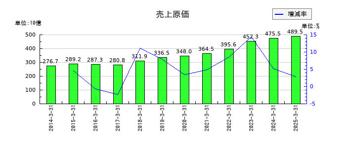 野村総合研究所の売上原価の推移