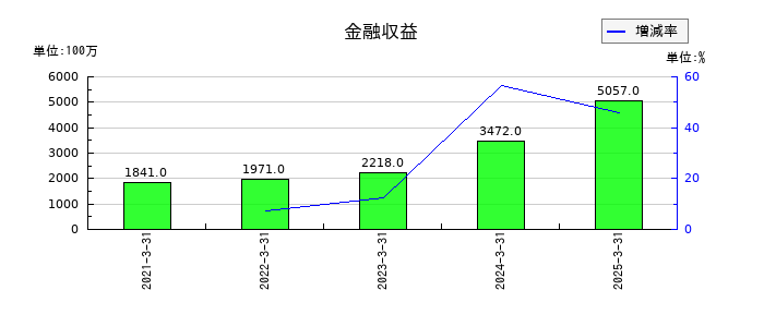 野村総合研究所の金融収益の推移