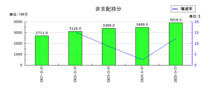野村総合研究所の非支配持分の推移