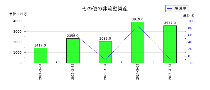 野村総合研究所のその他の収益の推移