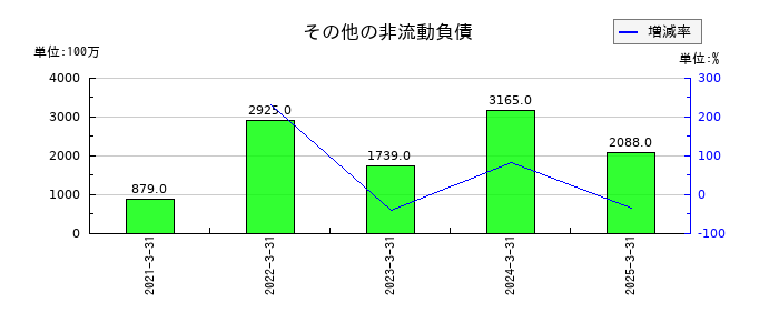 野村総合研究所のその他の非流動負債の推移