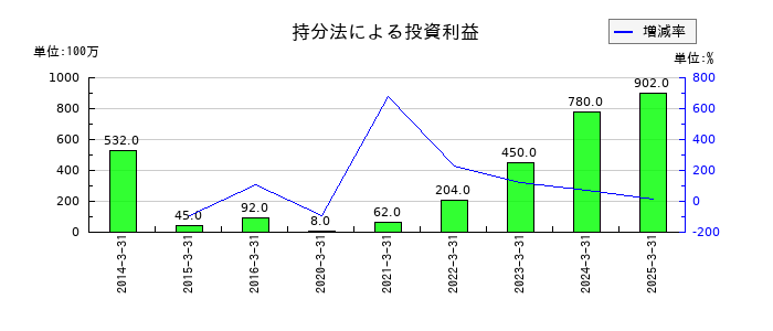 野村総合研究所の持分法による投資利益の推移