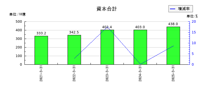 野村総合研究所の資本合計の推移