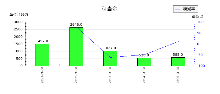 野村総合研究所の引当金の推移