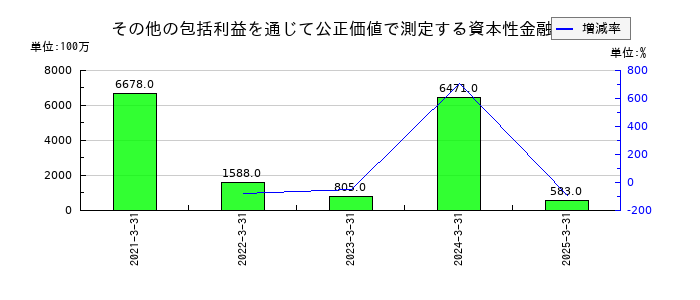 野村総合研究所のその他の包括利益を通じて公正価値で測定する資本性金融商品の推移