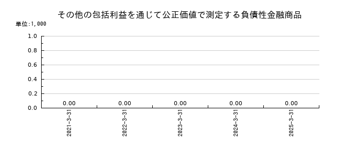 野村総合研究所のその他の包括利益を通じて公正価値で測定する負債性金融商品の推移