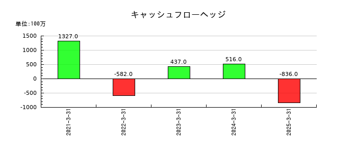 野村総合研究所のキャッシュフローヘッジの推移