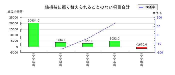 野村総合研究所の純損益に振り替えられることのない項目合計の推移