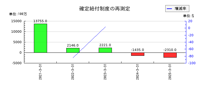野村総合研究所の確定給付制度の再測定の推移