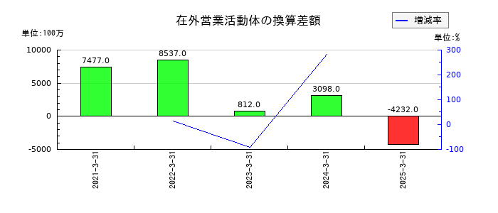 野村総合研究所の在外営業活動体の換算差額の推移