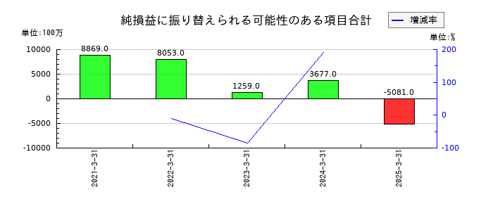 野村総合研究所の純損益に振り替えられる可能性のある項目合計の推移