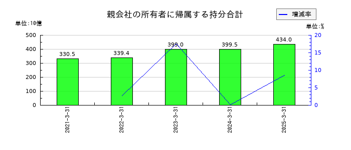 野村総合研究所の親会社の所有者に帰属する持分合計の推移