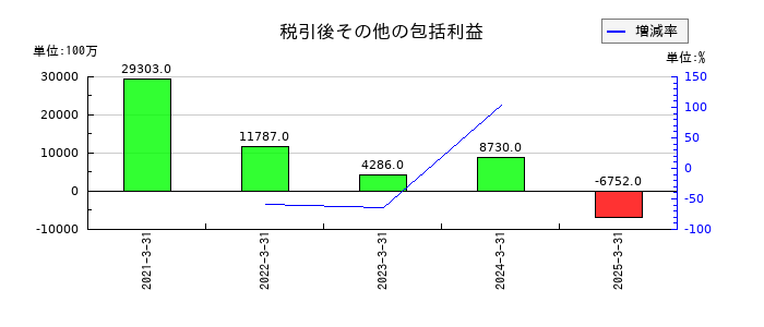 野村総合研究所の税引後その他の包括利益の推移