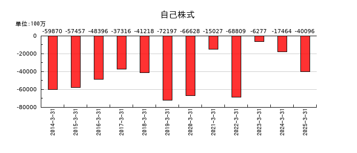 野村総合研究所の自己株式の推移