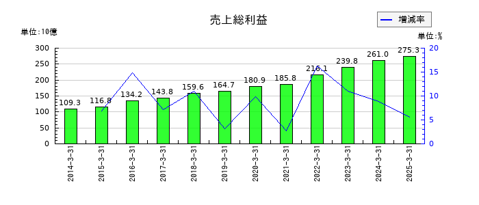 野村総合研究所の売上総利益の推移