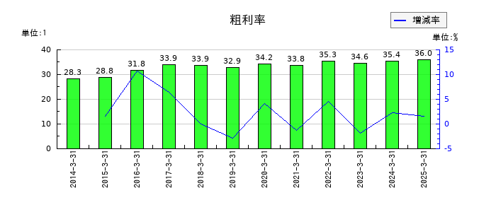 野村総合研究所の粗利率の推移