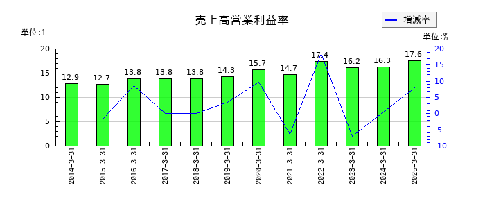 野村総合研究所の売上高営業利益率の推移