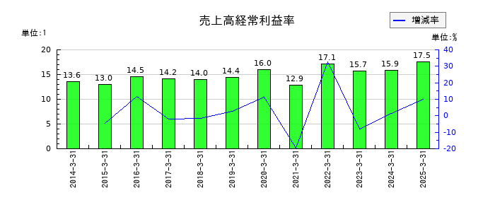 野村総合研究所の売上高経常利益率の推移
