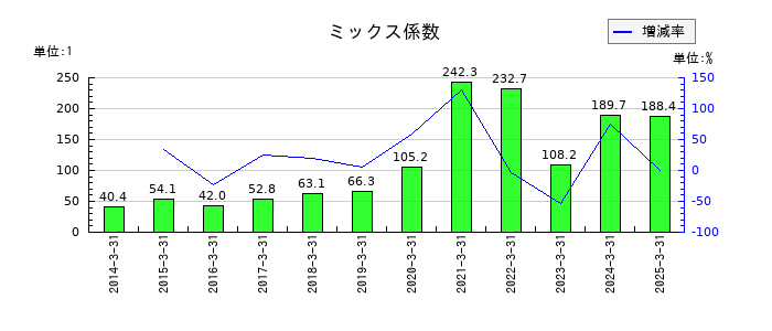 野村総合研究所のミックス係数の推移