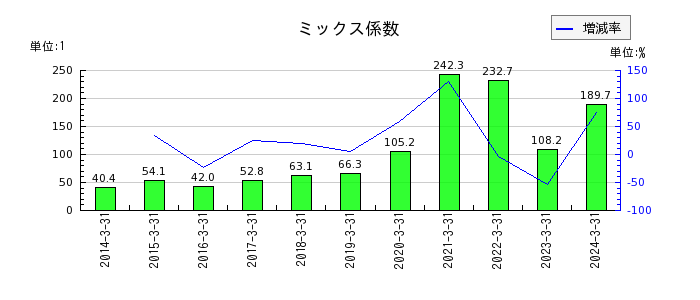 野村総合研究所のミックス係数の推移