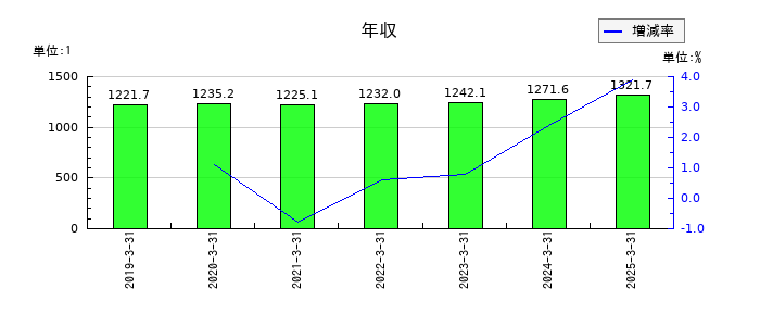 野村総合研究所の年収の推移