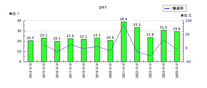 野村総合研究所のperの推移
