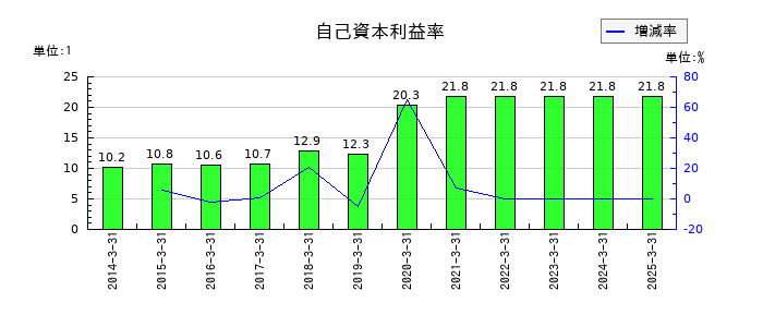 野村総合研究所の自己資本利益率の推移