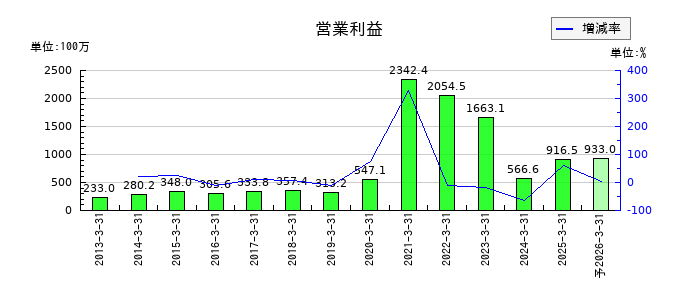 Jストリームの通期の営業利益推移