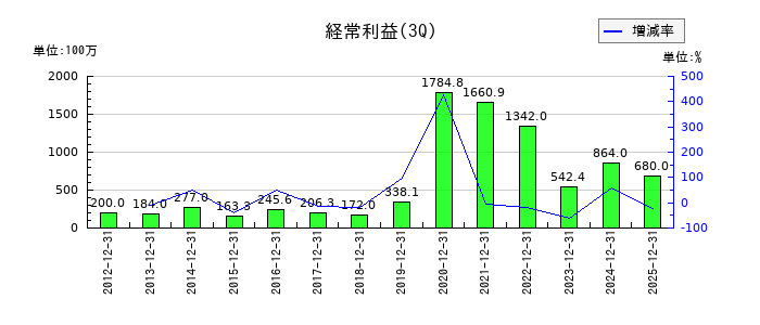 Jストリームの第3四半期の経常利益推移