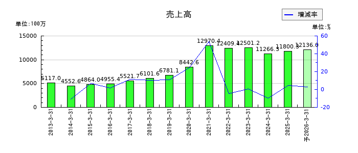 Jストリームの通期の売上高推移